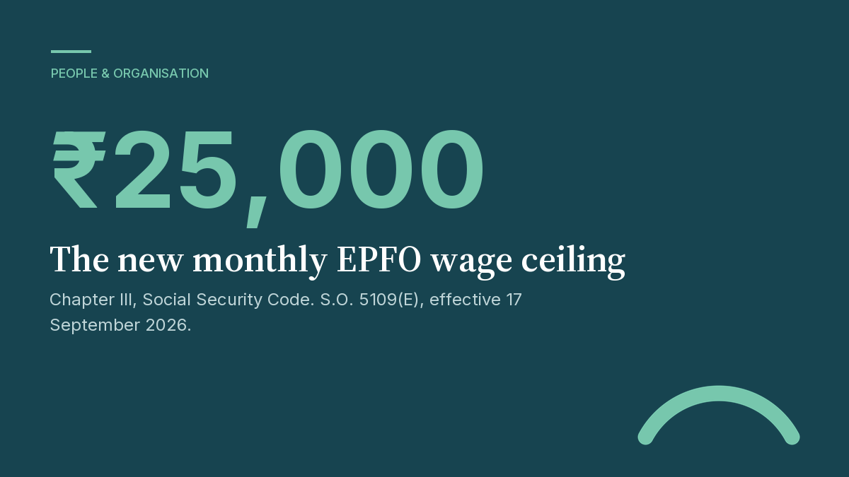 The EPFO wage ceiling rises from 15,000 to 25,000 rupees, effective 17 September 2026.