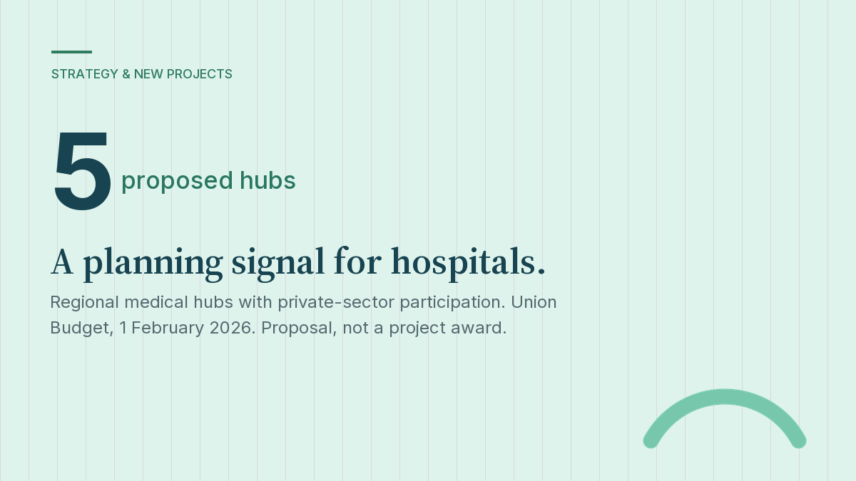Five regional medical hubs proposed in Union Budget 2026–27, in partnership with the private sector.